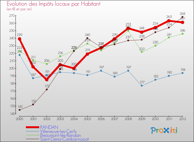Evolution et montant des impôts locaux par Habitant pour RANDAN et les communes proches Comparaison des impôts locaux par habitant pour RANDAN et les communes voisines