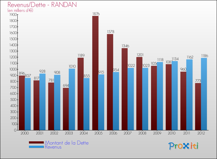 Evolution comparée de la dette et des revenus pour la commune de RANDAN de 2000 à 2012 Comparaison de la dette et des revenus pour RANDAN de 2000 à 2012