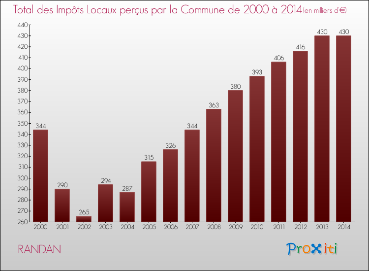 Evolution des Impôts Locaux pour la commune de RANDAN de 2000 à 2014 Evolution des Impôts Locaux pour RANDAN de 2000 à 2014