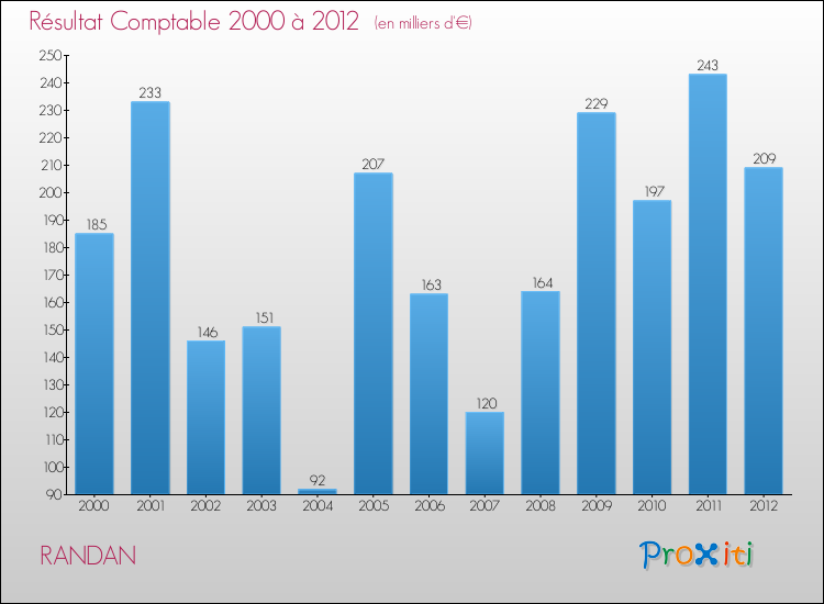 Evolution du résultat comptable pour la commune de RANDAN de 2000 à 2012 Evolution du résultat comptable pour RANDAN de 2000 à 2012
