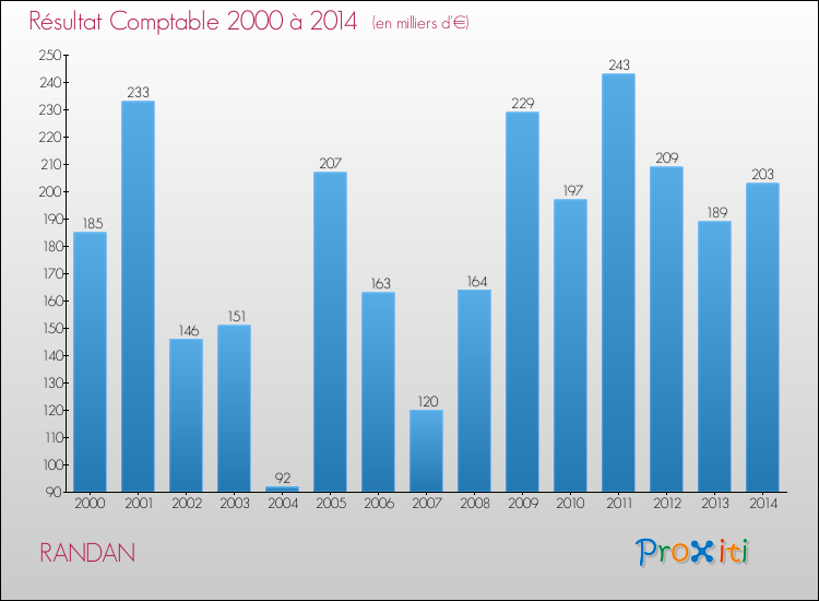 Evolution du résultat comptable pour la commune de RANDAN de 2000 à 2014 Evolution du résultat comptable pour RANDAN de 2000 à 2014