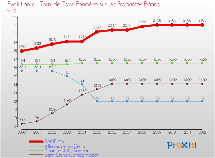 Evolution du taux de la taxe foncière sur le bati pour RANDAN et les communes proches de 2000 à 2012 Comparaison des taux de taxe foncière sur le bati pour RANDAN et les communes voisines de 2000 à 2012