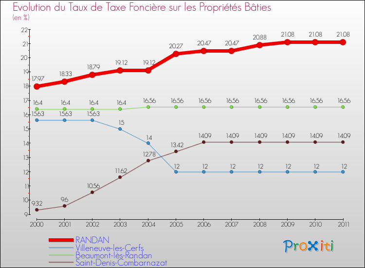 Evolution du taux de la taxe foncière sur le bati pour RANDAN et les communes proches Comparaison des taux de taxe foncière sur le bati pour RANDAN et les communes voisines