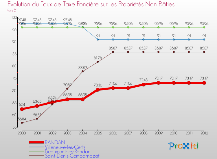 Evolution du taux de la taxe foncière sur les immeubles et terrains non batis pour RANDAN et les communes proches de 2000 à 2012 Comparaison des taux de la taxe foncière sur les immeubles et terrains non batis pour RANDAN et les communes voisines de 2000 à 2012