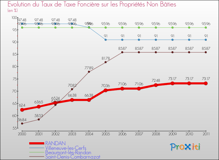 Evolution du taux de la taxe foncière sur les immeubles et terrains non batis pour RANDAN et les communes proches Comparaison des taux de la taxe foncière sur les immeubles et terrains non batis pour RANDAN et les communes voisines
