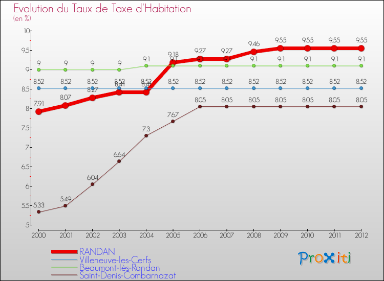 Evolution du taux de la taxe d'habitation pour RANDAN et les communes proches Comparaison des taux de la taxe d'habitation pour RANDAN et les communes voisines