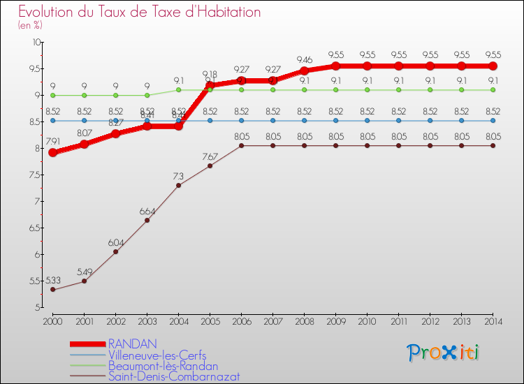 Evolution du taux de la taxe d'habitation pour RANDAN et les communes proches de 2000 à 2014 Comparaison des taux de la taxe d'habitation pour RANDAN et les communes voisines de 2000 à 2014