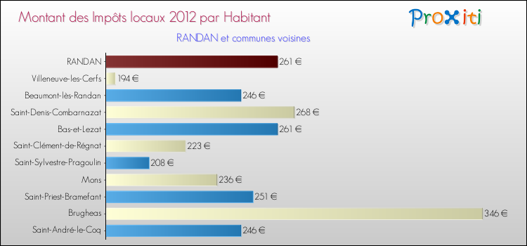Montant des impôts locaux par Habitant pour RANDAN et les communes proches Comparaison des impôts locaux par habitant pour RANDAN et les communes voisines