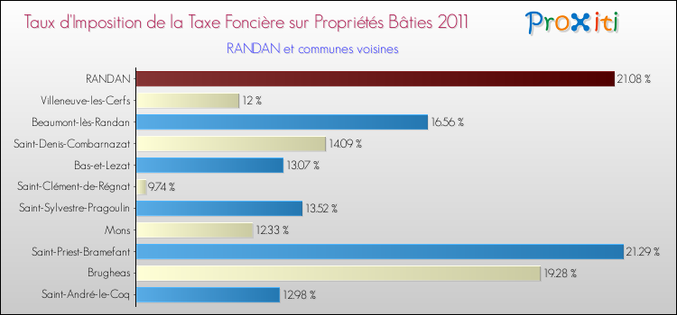 Taux d'imposition de la taxe foncière sur le bati 2011 pour RANDAN et les communes proches Comparaison des taux d'imposition de la taxe foncière sur le bati 2011 pour RANDAN et les communes voisines