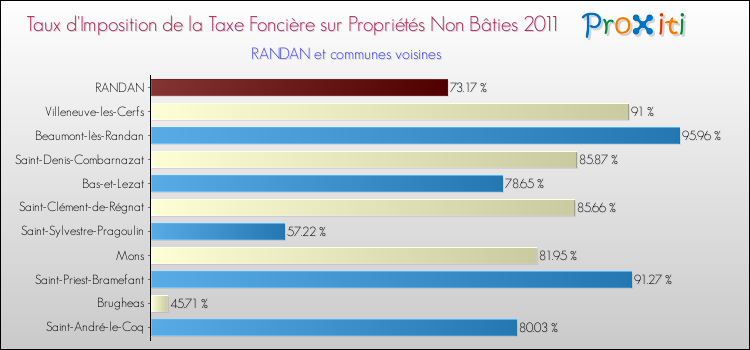 Taux d'imposition de la taxe foncière sur les immeubles et terrains non batis 2011 pour RANDAN et les communes proches Comparaison des taux d'imposition de la taxe foncière sur les immeubles et terrains non batis 2011 pour RANDAN et les communes voisines