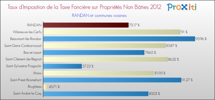 Taux d'imposition de la taxe foncière sur les immeubles et terrains non batis 2012 pour RANDAN et les communes proches Comparaison des taux d'imposition de la taxe foncière sur les immeubles et terrains non batis 2012 pour RANDAN et les communes voisines