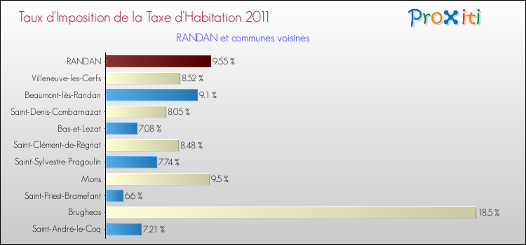 Taux d'imposition de la taxe d'habitation 2011 pour RANDAN et les communes proches Comparaison des taux d'imposition de la taxe d'habitation 2011 pour RANDAN et les communes voisines