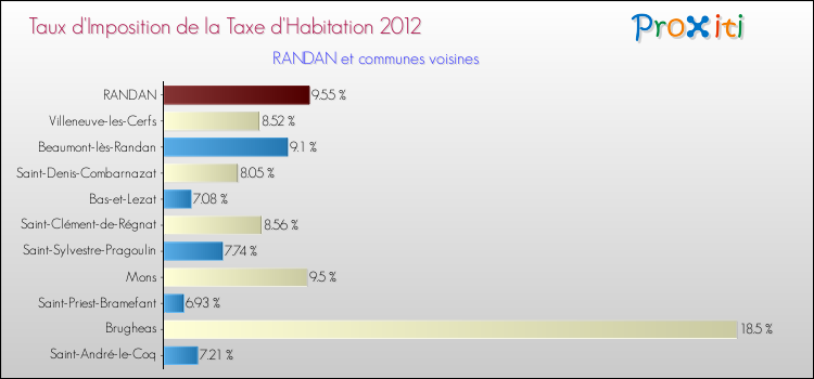 Taux d'imposition de la taxe d'habitation 2012 pour RANDAN et les communes proches Comparaison des taux d'imposition de la taxe d'habitation 2012 pour RANDAN et les communes voisines