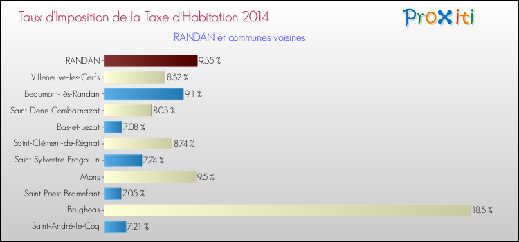 Taux d'imposition de la taxe d'habitation 2014 pour RANDAN et les communes proches Comparaison des taux d'imposition de la taxe d'habitation 2014 pour RANDAN et les communes voisines