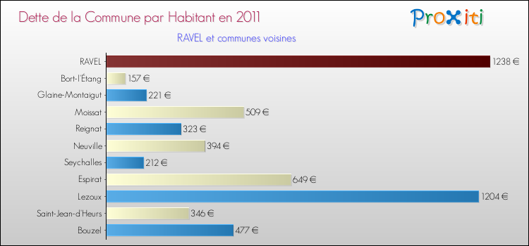 Dette par habitant de la commune en 2011 pour RAVEL et les communes proches Comparaison de la dette par habitant de la commune en 2011 pour RAVEL et les communes voisines