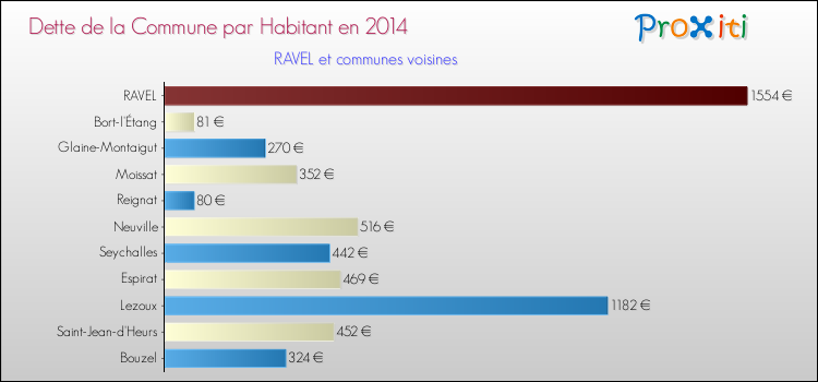 Dette par habitant de la commune en 2014 pour RAVEL et les communes proches Comparaison de la dette par habitant de la commune en 2014 pour RAVEL et les communes voisines