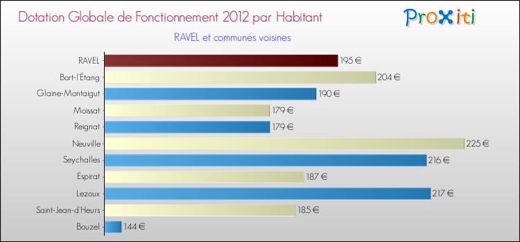 Montant des dotations globales de fonctionnement DGF par Habitant pour RAVEL et les communes proches Comparaison des des dotations globales de fonctionnement DGF par habitant pour RAVEL et les communes voisines