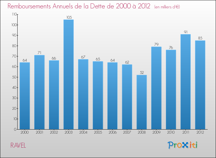 Evolution de l'annuité de la dette pour la commune de RAVEL de 2000 à 2012 Annuités de la dette pour RAVEL de 2000 à 2012