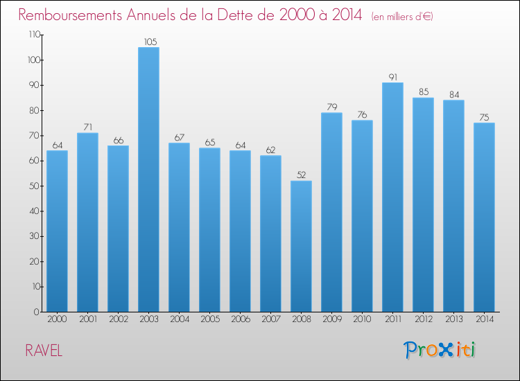 Evolution de l'annuité de la dette pour la commune de RAVEL de 2000 à 2014 Annuités de la dette pour RAVEL de 2000 à 2014