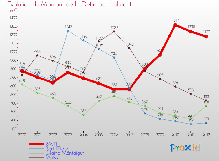 Evolution de la dette par habitant pour la commune de RAVEL et les communes proches de 2000 à 2012 Comparaison de la dette par habitant pour RAVEL et les communes voisines de 2000 à 2012