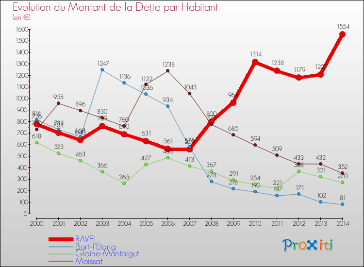 Evolution de la dette par habitant pour la commune de RAVEL et les communes proches de 2000 à 2014 Comparaison de la dette par habitant pour RAVEL et les communes voisines de 2000 à 2014