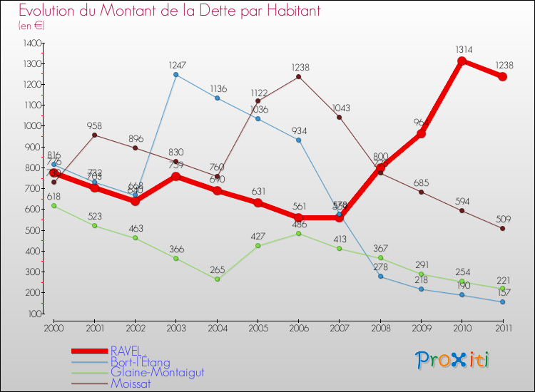 Evolution de la dette par habitant pour la commune de RAVEL et les communes proches Comparaison de la dette par habitant pour RAVEL et les communes voisines