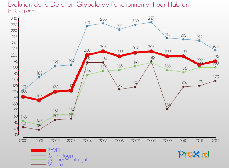 Evolution et montant de la dotation globale de fonctionnement par Habitant pour RAVEL et les communes proches Comparaison des dotations globales de fonctionnement par habitant pour RAVEL et les communes voisines