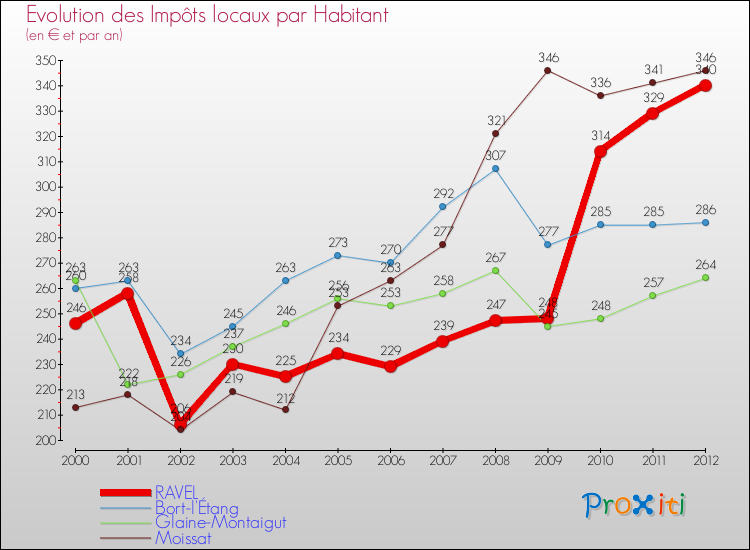 Evolution et montant des impôts locaux par Habitant pour RAVEL et les communes proches Comparaison des impôts locaux par habitant pour RAVEL et les communes voisines