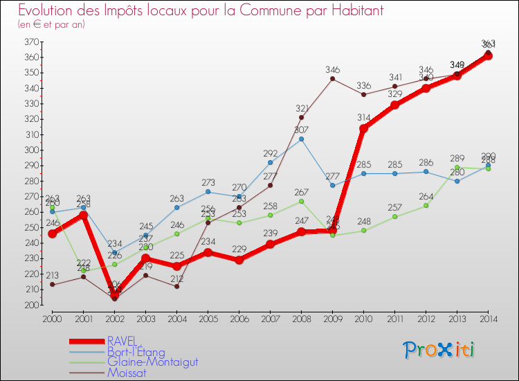 Evolution et montant des impôts locaux par Habitant pour RAVEL et les communes proches de 2000 à 2014 Comparaison des impôts locaux par habitant pour RAVEL et les communes voisines de 2000 à 2014