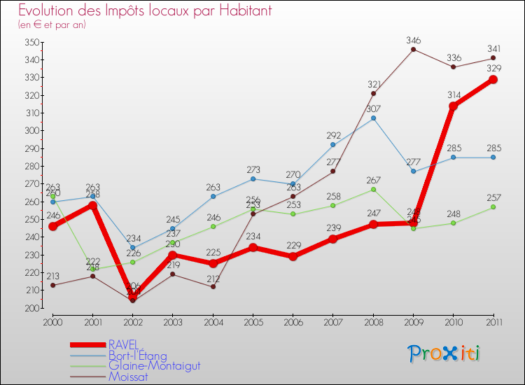Evolution et montant des impôts locaux par Habitant pour RAVEL et les communes proches Comparaison des impôts locaux par habitant pour RAVEL et les communes voisines