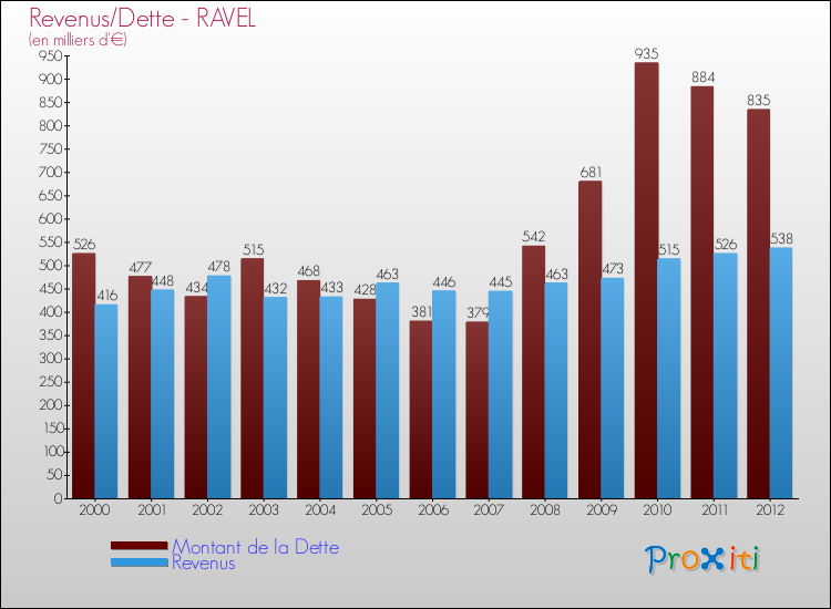 Evolution comparée de la dette et des revenus pour la commune de RAVEL de 2000 à 2012 Comparaison de la dette et des revenus pour RAVEL de 2000 à 2012