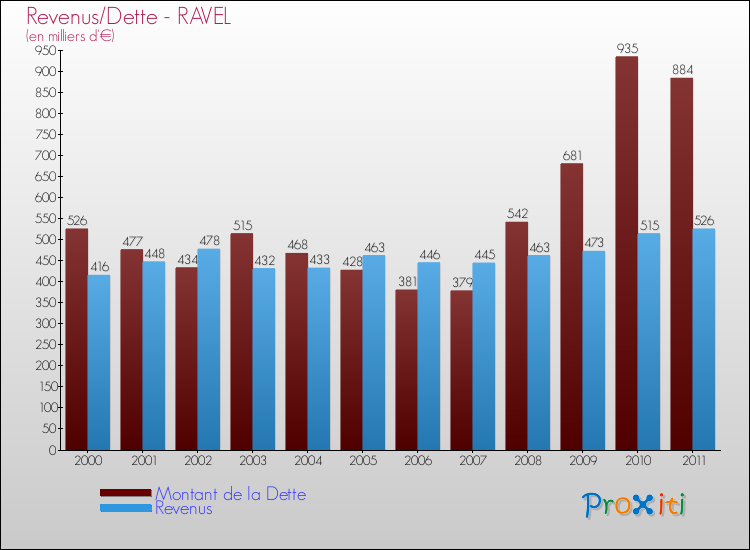 Evolution comparée de la dette et des revenus pour la commune de RAVEL de 2000 à 2011 Comparaison de la dette et des revenus pour RAVEL de 2000 à 2011
