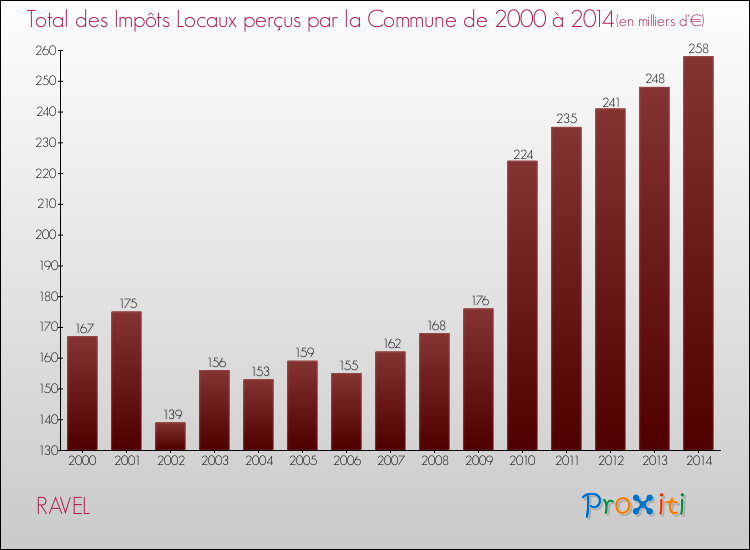 Evolution des Impôts Locaux pour la commune de RAVEL de 2000 à 2014 Evolution des Impôts Locaux pour RAVEL de 2000 à 2014