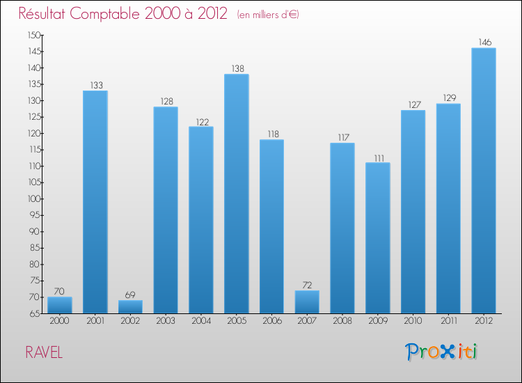 Evolution du résultat comptable pour la commune de RAVEL de 2000 à 2012 Evolution du résultat comptable pour RAVEL de 2000 à 2012