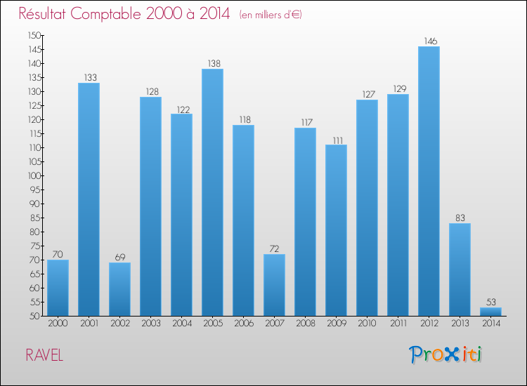 Evolution du résultat comptable pour la commune de RAVEL de 2000 à 2014 Evolution du résultat comptable pour RAVEL de 2000 à 2014