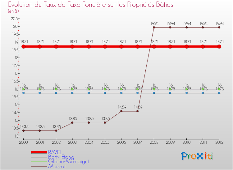 Evolution du taux de la taxe foncière sur le bati pour RAVEL et les communes proches de 2000 à 2012 Comparaison des taux de taxe foncière sur le bati pour RAVEL et les communes voisines de 2000 à 2012