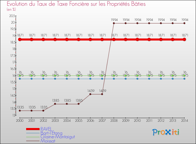 Evolution du taux de la taxe foncière sur le bati pour RAVEL et les communes proches de 2000 à 2014 Comparaison des taux de taxe foncière sur le bati pour RAVEL et les communes voisines de 2000 à 2014
