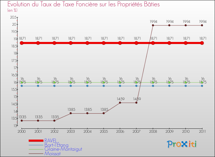 Evolution du taux de la taxe foncière sur le bati pour RAVEL et les communes proches Comparaison des taux de taxe foncière sur le bati pour RAVEL et les communes voisines