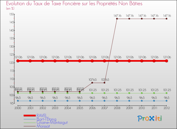 Evolution du taux de la taxe foncière sur les immeubles et terrains non batis pour RAVEL et les communes proches de 2000 à 2012 Comparaison des taux de la taxe foncière sur les immeubles et terrains non batis pour RAVEL et les communes voisines de 2000 à 2012
