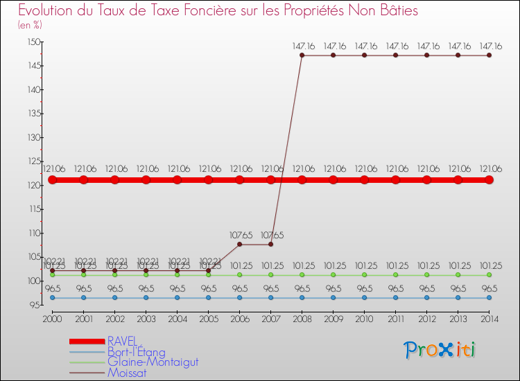 Evolution du taux de la taxe foncière sur les immeubles et terrains non batis pour RAVEL et les communes proches de 2000 à 2014 Comparaison des taux de la taxe foncière sur les immeubles et terrains non batis pour RAVEL et les communes voisines de 2000 à 2014