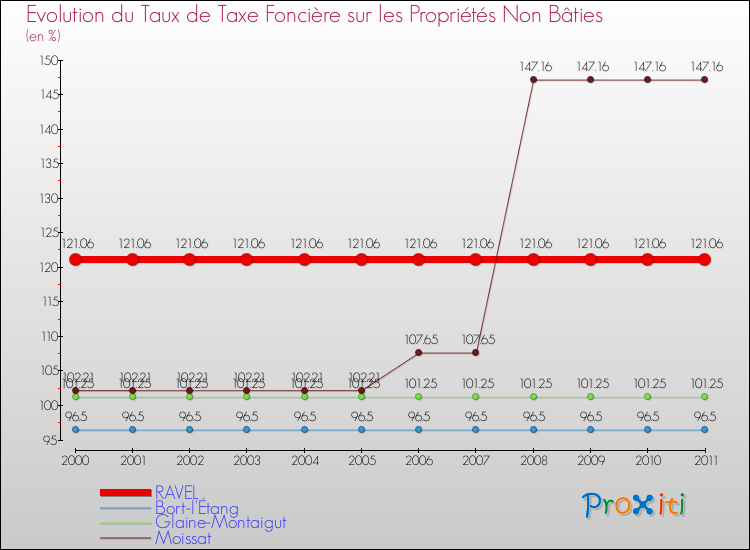 Evolution du taux de la taxe foncière sur les immeubles et terrains non batis pour RAVEL et les communes proches Comparaison des taux de la taxe foncière sur les immeubles et terrains non batis pour RAVEL et les communes voisines