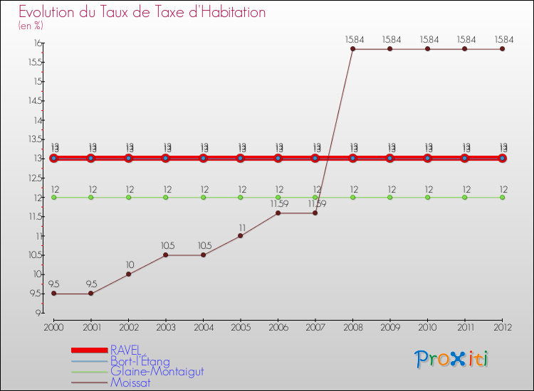 Evolution du taux de la taxe d'habitation pour RAVEL et les communes proches Comparaison des taux de la taxe d'habitation pour RAVEL et les communes voisines