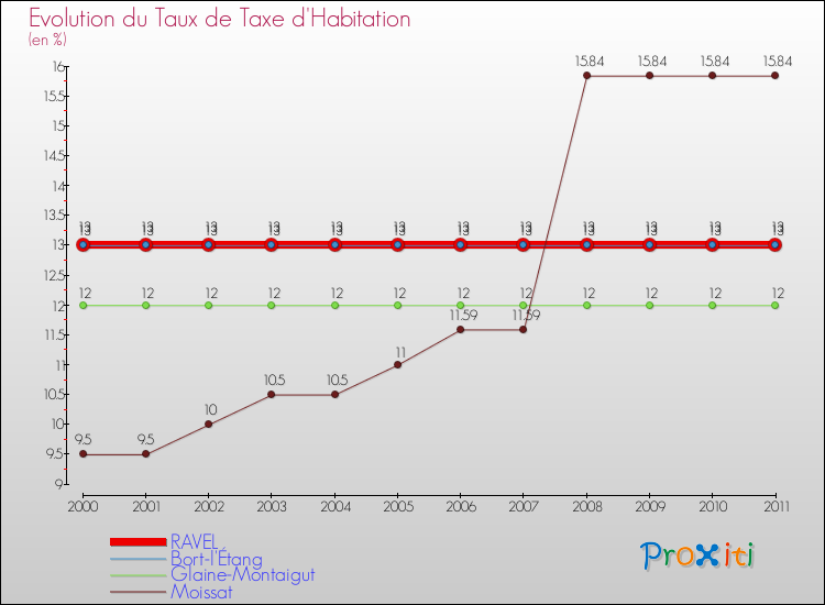 Evolution du taux de la taxe d'habitation pour RAVEL et les communes proches Comparaison des taux de la taxe d'habitation pour RAVEL et les communes voisines