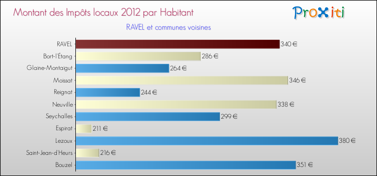 Montant des impôts locaux par Habitant pour RAVEL et les communes proches Comparaison des impôts locaux par habitant pour RAVEL et les communes voisines