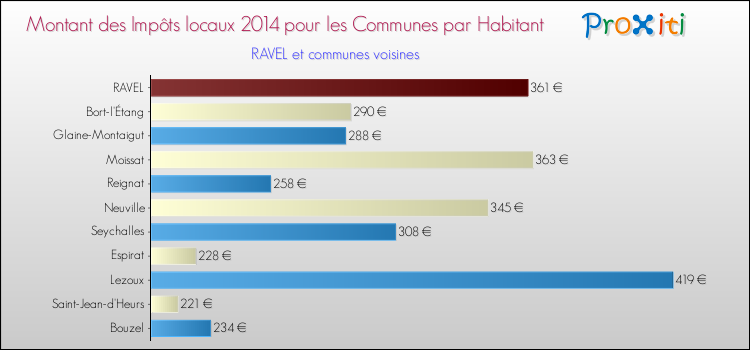 Montant des impôts locaux par Habitant pour RAVEL et les communes proches en 2014 Comparaison des impôts locaux par habitant pour RAVEL et les communes voisines en 2014