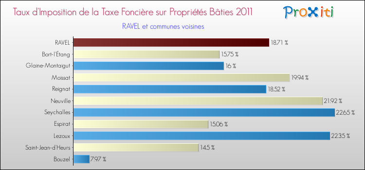 Taux d'imposition de la taxe foncière sur le bati 2011 pour RAVEL et les communes proches Comparaison des taux d'imposition de la taxe foncière sur le bati 2011 pour RAVEL et les communes voisines