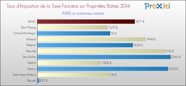 Taux d'imposition de la taxe foncière sur le bati 2014 pour RAVEL et les communes proches Comparaison des taux d'imposition de la taxe foncière sur le bati 2014 pour RAVEL et les communes voisines