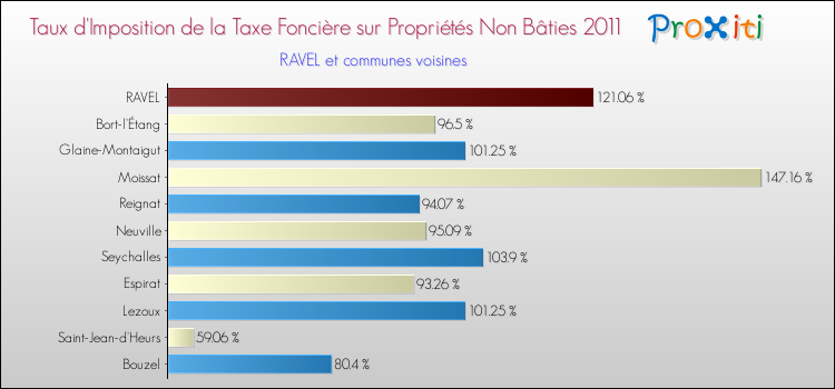 Taux d'imposition de la taxe foncière sur les immeubles et terrains non batis 2011 pour RAVEL et les communes proches Comparaison des taux d'imposition de la taxe foncière sur les immeubles et terrains non batis 2011 pour RAVEL et les communes voisines