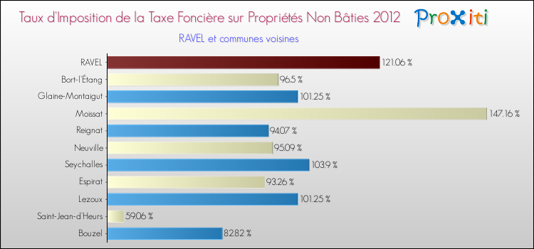 Taux d'imposition de la taxe foncière sur les immeubles et terrains non batis 2012 pour RAVEL et les communes proches Comparaison des taux d'imposition de la taxe foncière sur les immeubles et terrains non batis 2012 pour RAVEL et les communes voisines