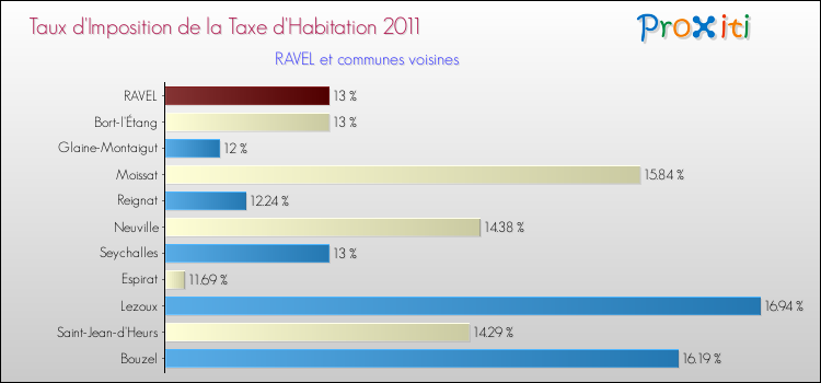 Taux d'imposition de la taxe d'habitation 2011 pour RAVEL et les communes proches Comparaison des taux d'imposition de la taxe d'habitation 2011 pour RAVEL et les communes voisines